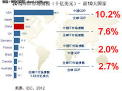 IDC:中国IT市场乐观 第三平台引领未来