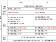系统集成企业如何应对资质认证新政？