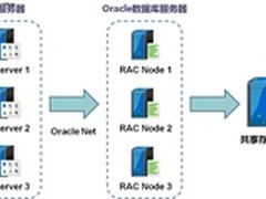 高可用的Oracle数据库负载均衡技术