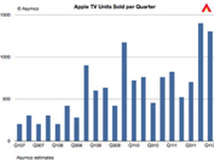 Apple TV的商业模式：软硬兼施才是王道