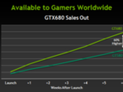 GTX680性能强销售好 同期比GTX580高60%