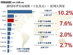 IDC 中国IT市场第三平台引领未来发展