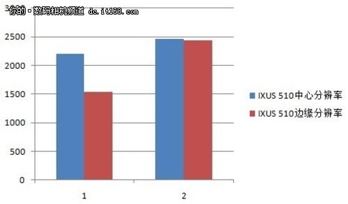 佳能IXUS510HS锐度及清晰度测试