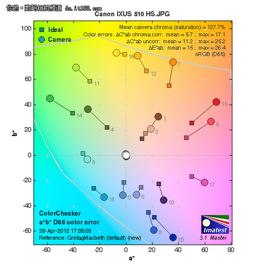 佳能IXUS510HS感光度及色彩还原测试 