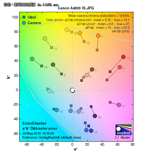 佳能A4000 IS感光度、色彩测试