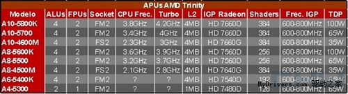 5月15日发布 Trinity APU型号规格曝光