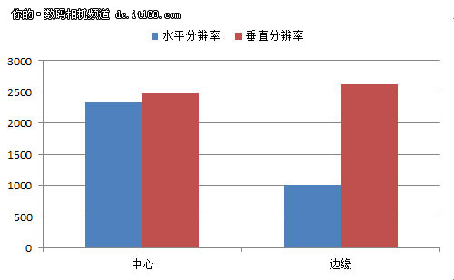 佳能A4000 IS分辨率、清晰度测试