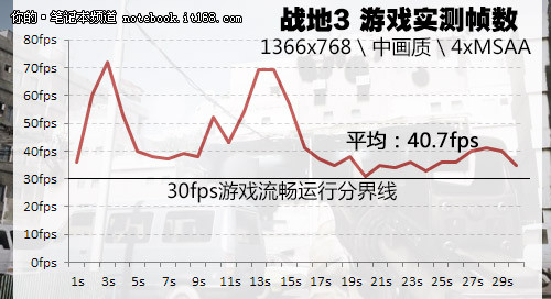 戴尔灵越14R Turbo版游戏性能测试