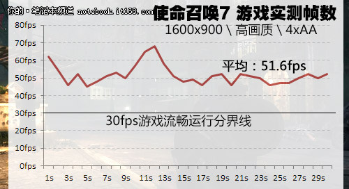 戴尔灵越14R Turbo版游戏性能测试