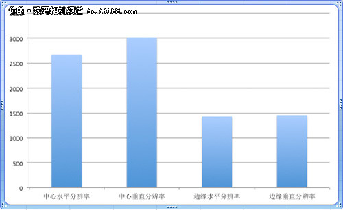 清晰度达到主流便携机水平