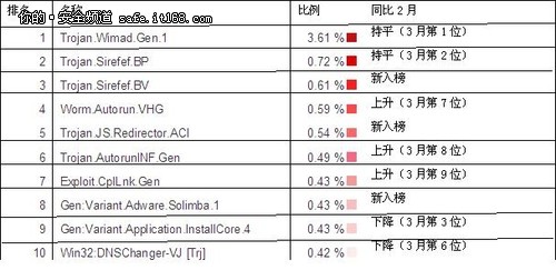 G Data病毒活跃情况报告2012年第5期