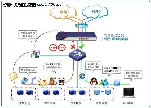 飞鱼星助山东蓝翔技校重建校园网络