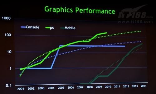 NVIDIA将成为计算时代的移动芯片巨人
