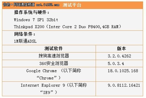 唯快不破 搜狗五大绝技让网“飞”起来