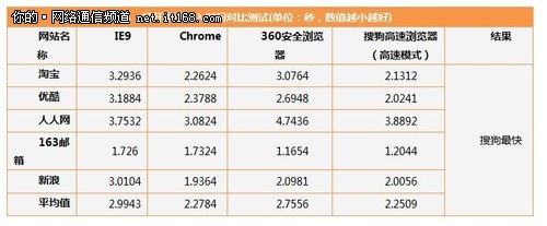 唯快不破 搜狗五大绝技让网“飞”起来