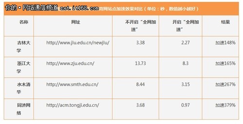 唯快不破 搜狗五大绝技让网“飞”起来