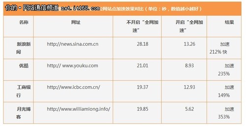 唯快不破 搜狗五大绝技让网“飞”起来