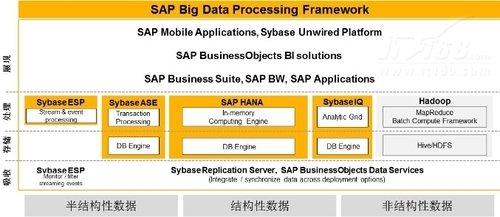 SAP借助HANA应对大数据时代的实时分析