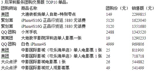 团购报告 电影票团购人气旺