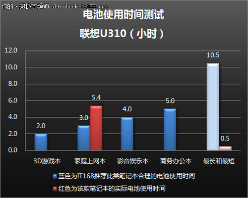 续航时间发热