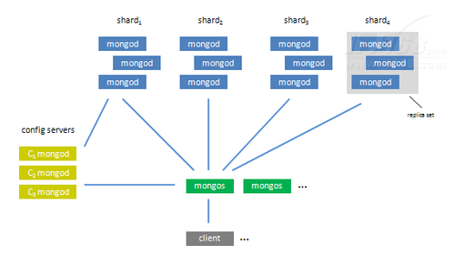 MongoDB 复制集架构，基于MongoDB复制
