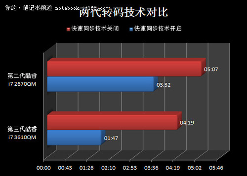 高速同步2.0真的会更快？新老两代对比