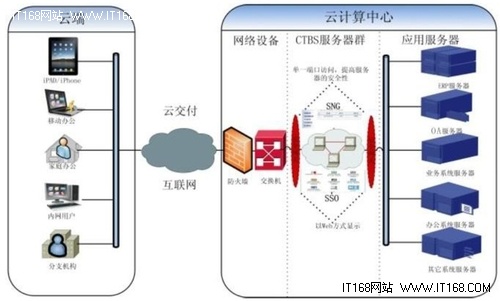 把erp装口袋 ctbs企业版智慧云解决方案-it168