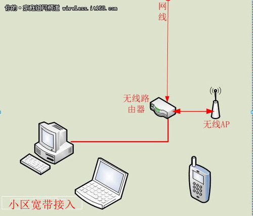 小区宽带接入方式上网