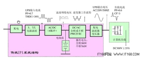 高压直流与飞轮UPS技术初探