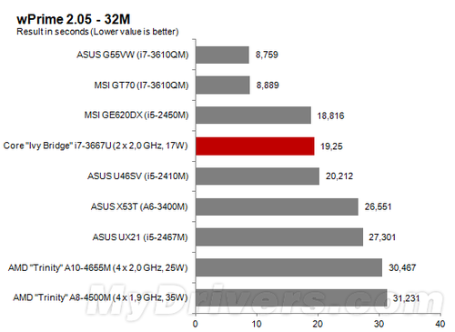 TDP17W Ivy Bridge i7-3667U性能初窥