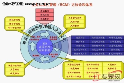 建设银行业务持续性管理整体规划项目