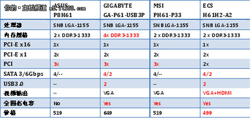 实用够用好用 H61成6系列主板中流砥柱