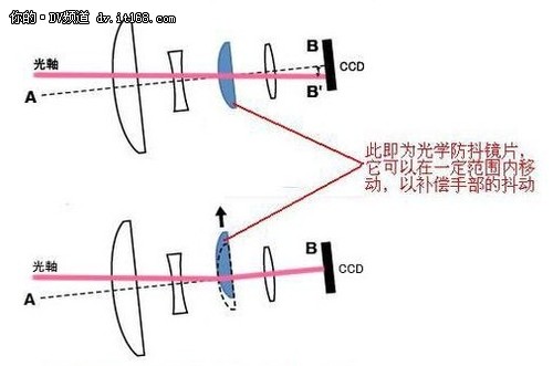 平稳光学防抖技术解析