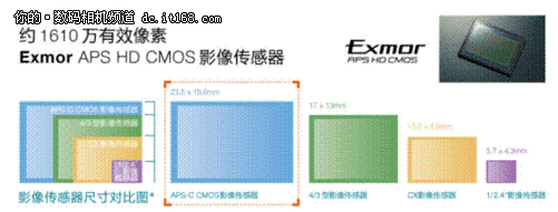 不同品牌和型号所采用的aps-c影像传感器尺寸有差异