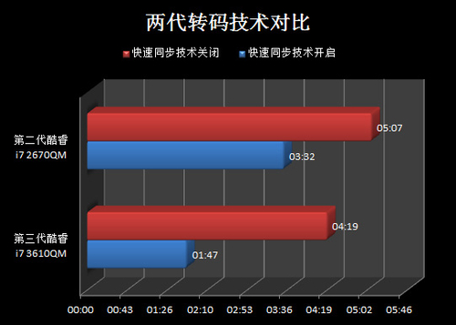 视频转换更迅速 大屏IVB核心笔记本推荐