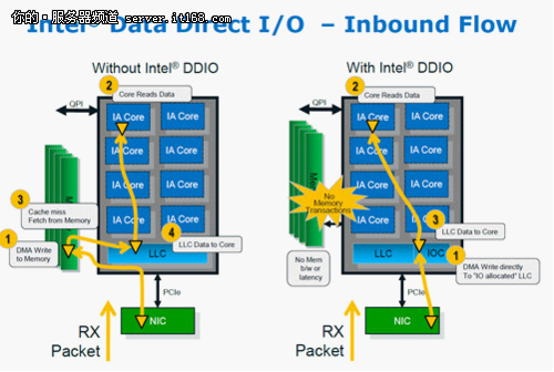 DDIO功能大幅提升I/O速度