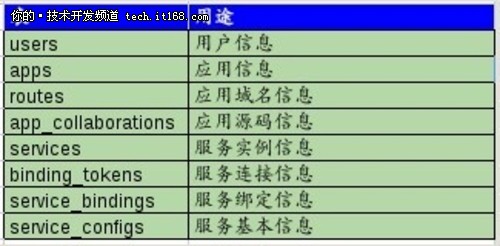 基于Cloud Foundry的PaaS实践（三）Cloud Foundry 源码分析 I