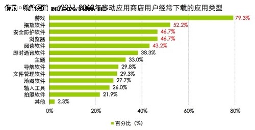 八成用户下载游戏应用社交成吸金关键