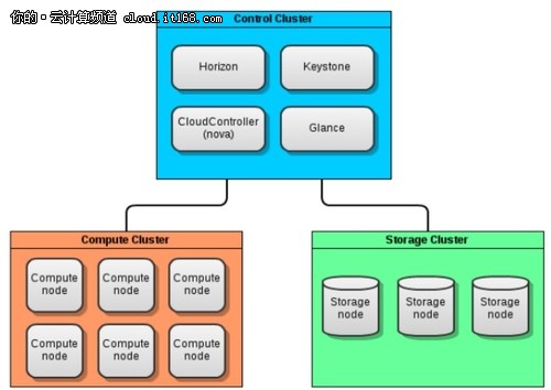 陈沙克：OpenStack开源云技术面面观