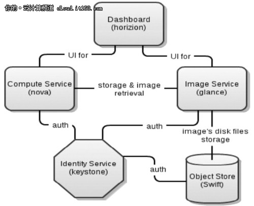 陈沙克：OpenStack开源云技术面面观