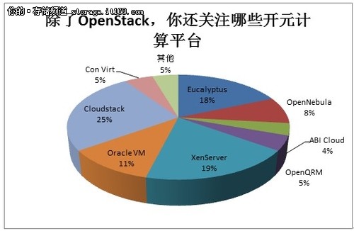 OpenStack的不足及改进