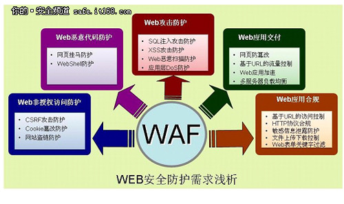 技术分享：WAF选型须关注五大功能