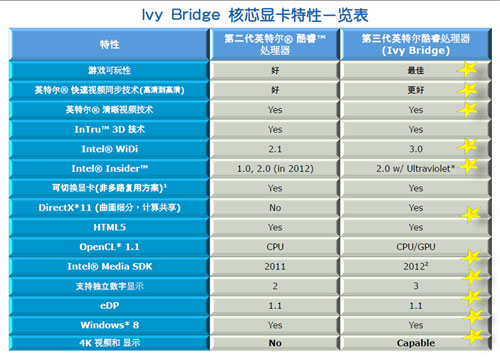 新i7性能超强 品牌在售IVB笔记本导购