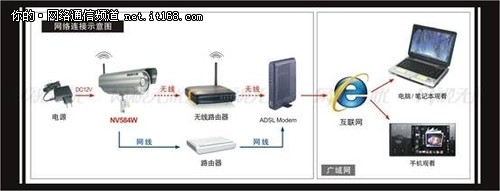 网视无忧NVH584MW网络摄像机深度评测