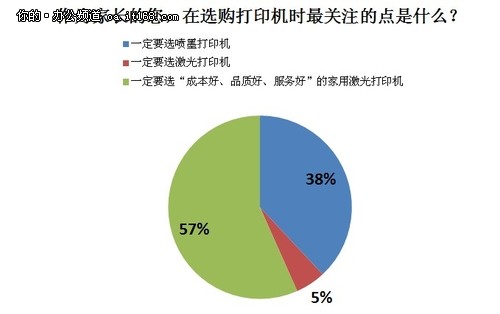 家用打印机需求调查分析