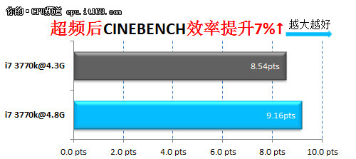 睿频2.0+超频 IVB i7 3770k更给力