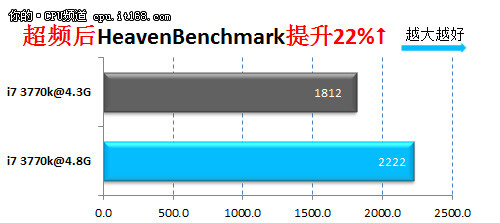 睿频2.0+超频 IVB i7 3770k更给力