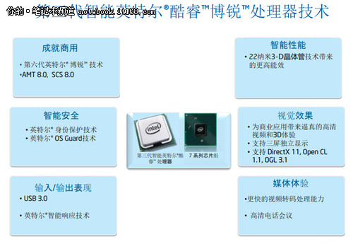 安全性能并重 第3代英特尔博锐技术解析