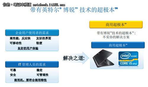 安全性能并重 第3代英特尔博锐技术解析