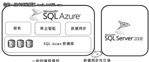 SQL Azure云数据库技术详解